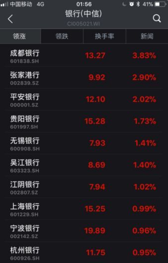 ▲截至6日收盤，部分銀行股漲幅情況