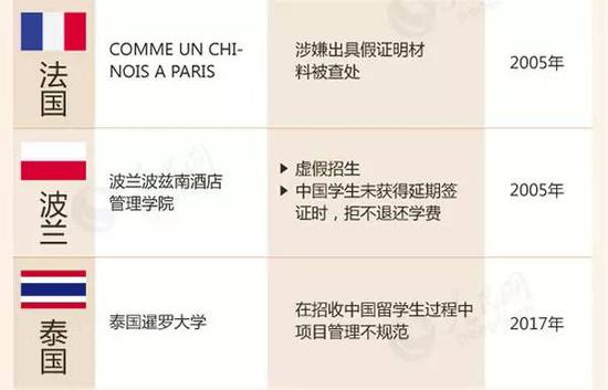 教育部留學預警:這88所海外院校先萬別去